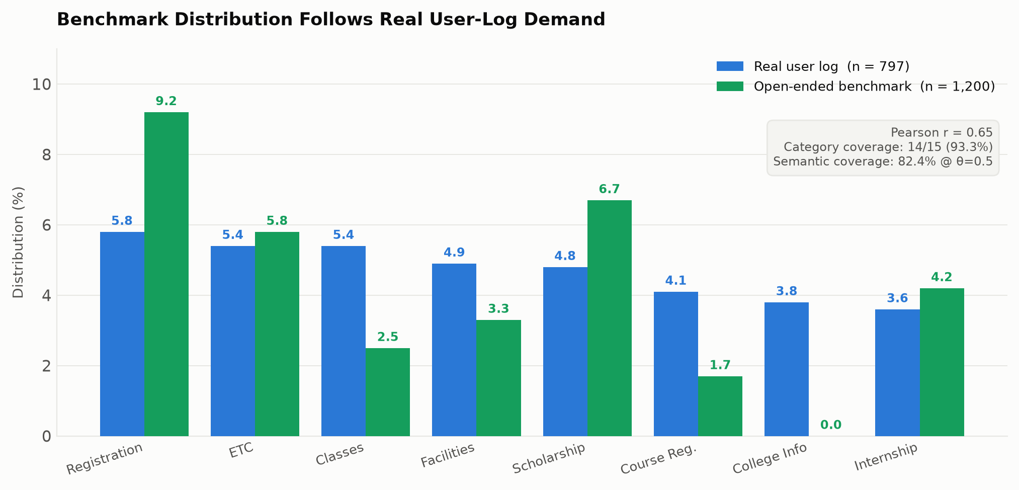 Benchmark category distribution compared against real user-log demand.