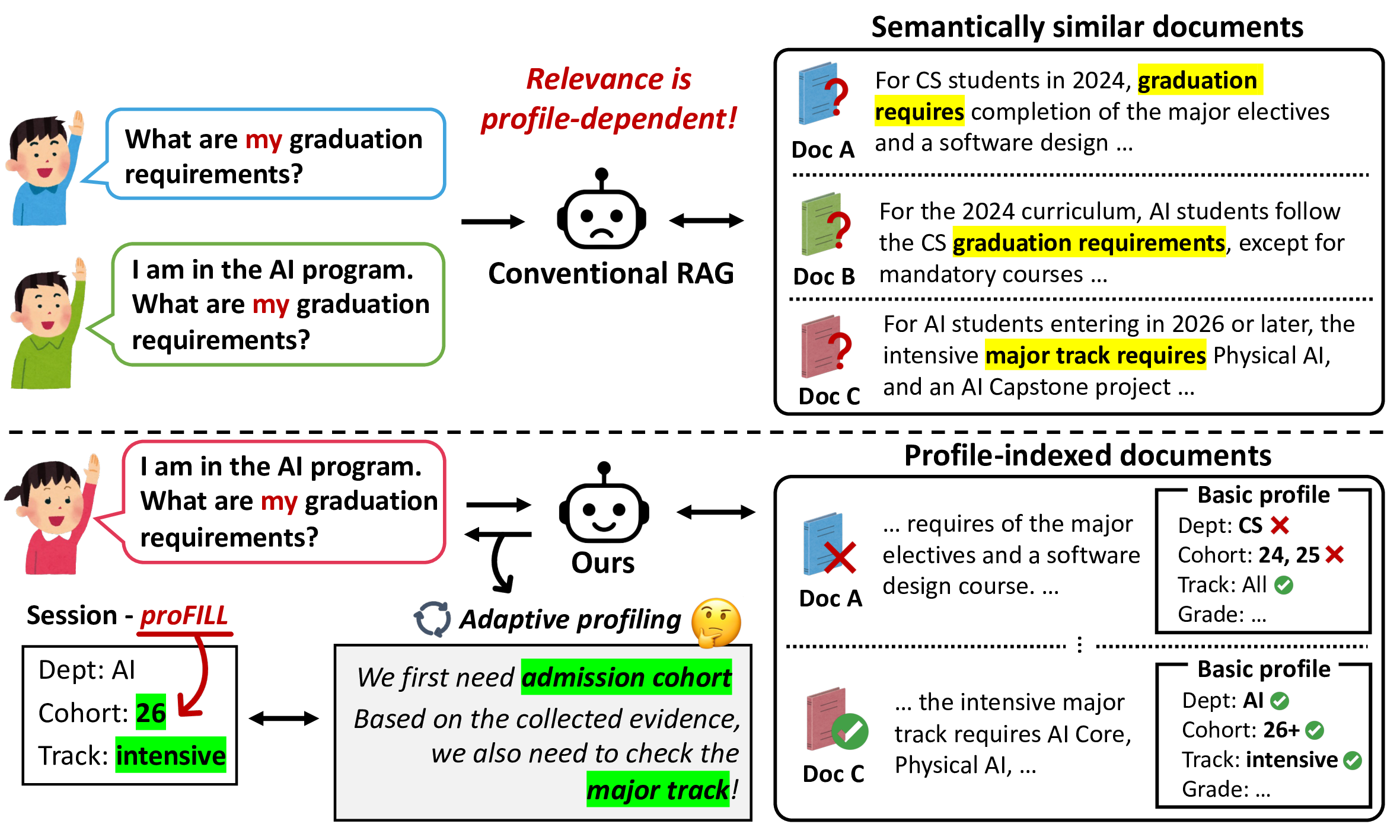 Profile-dependent advising questions require different evidence for different students.