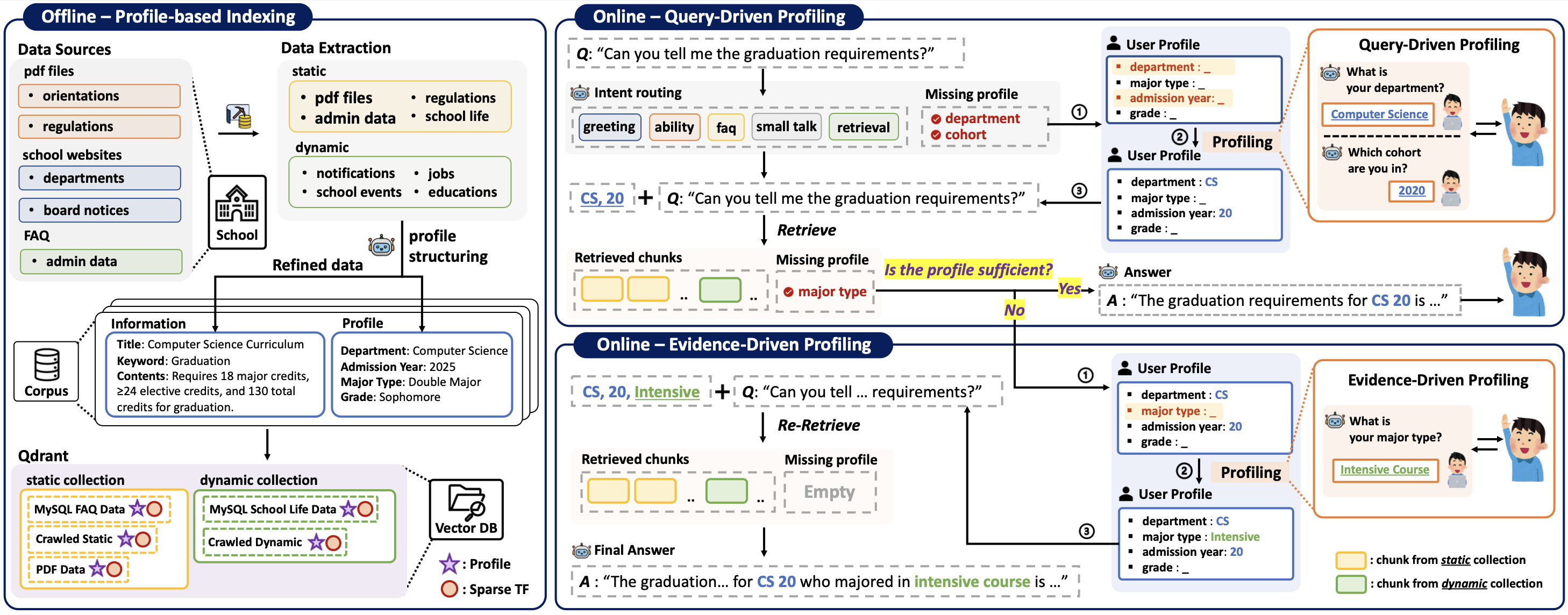 proFILL overview: offline profile-based indexing (left) and online on-demand profiling (right).