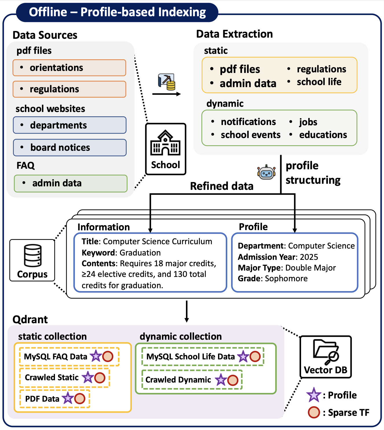 Offline profile-based indexing pipeline