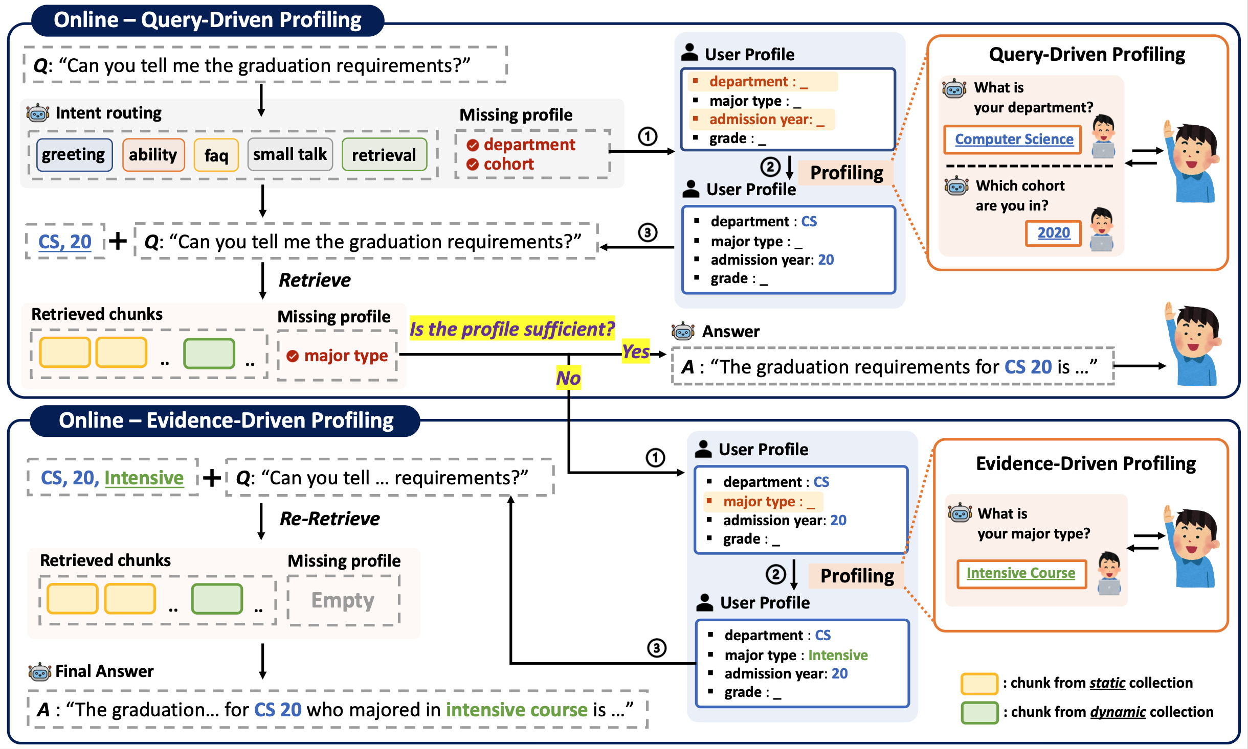 Online adaptive profiling: query-driven and evidence-driven stages