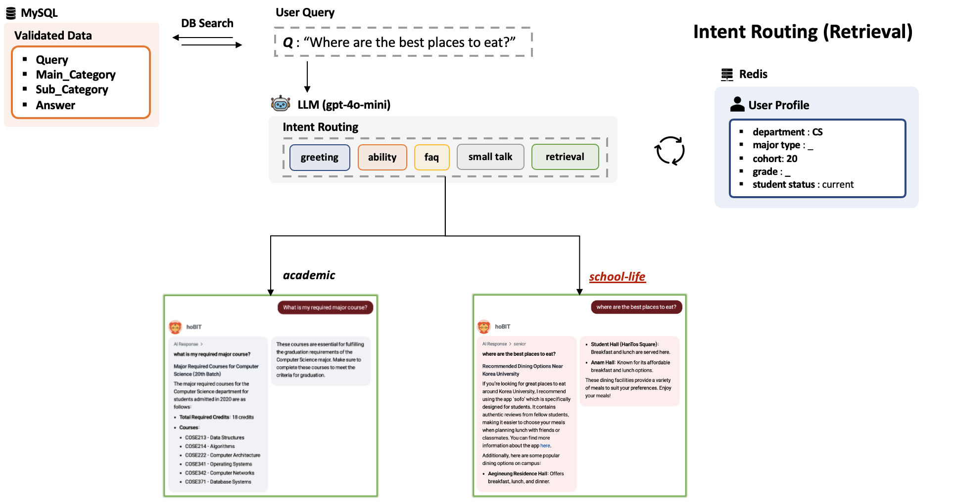 Intent routing 2 — retrieval path