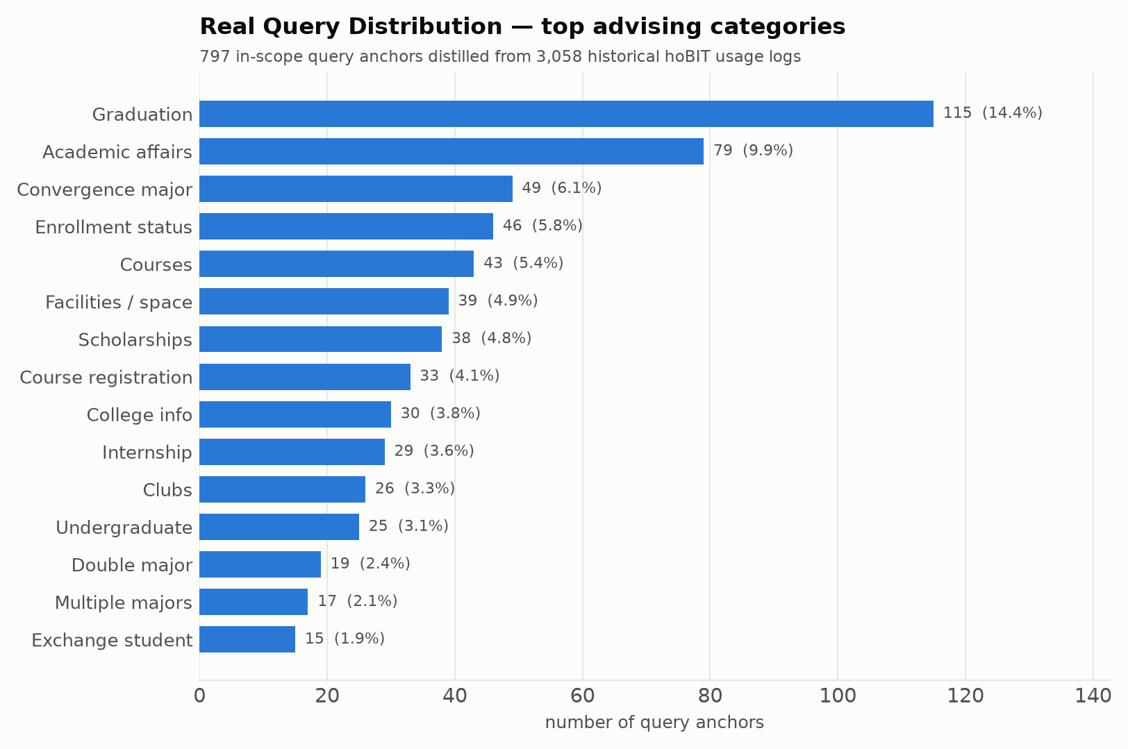 Real query distribution across top advising categories, distilled from historical usage logs of hoBIT's original rule-based service.