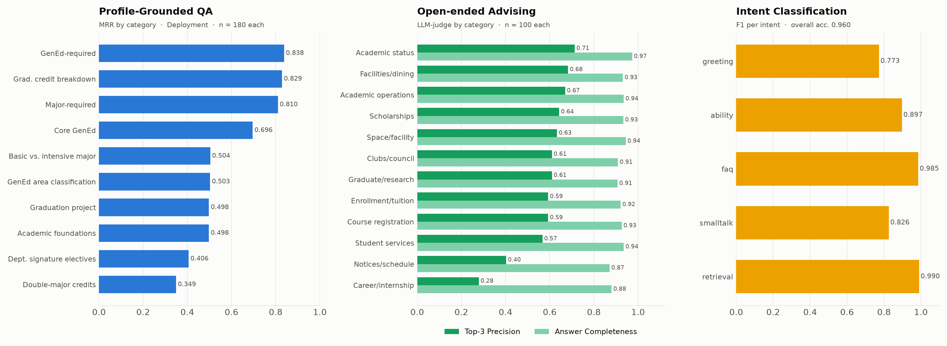 Category-level breakdown for Profile-Grounded QA, Open-ended Advising, and Intent Classification.