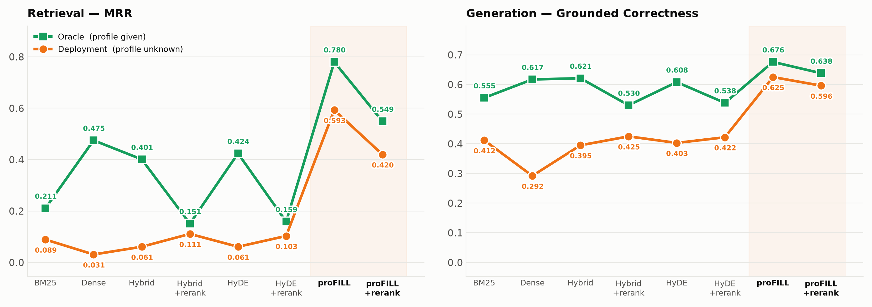 Retrieval MRR and generation grounded correctness across BM25, Dense, Hybrid, HyDE, and proFILL under Oracle and Deployment settings.