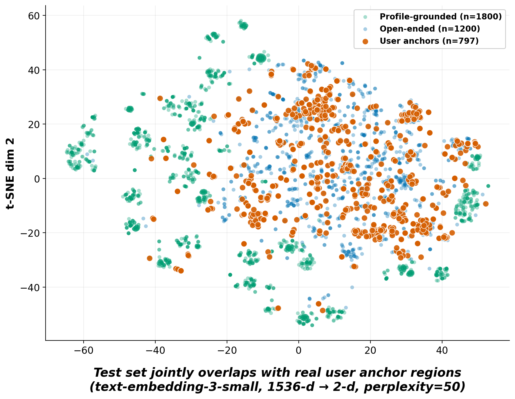 t-SNE visualization showing test set overlap with real user anchor regions.